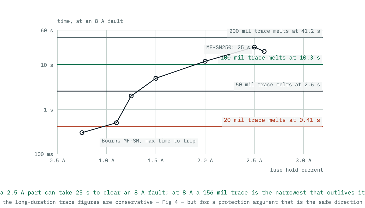 Time plotted against hold current for a family of resettable fuses at a fixed eight amp fault, with horizontal lines showing how long several trace widths survive the same fault. The larger fuses take longer to trip than a narrow trace survives.