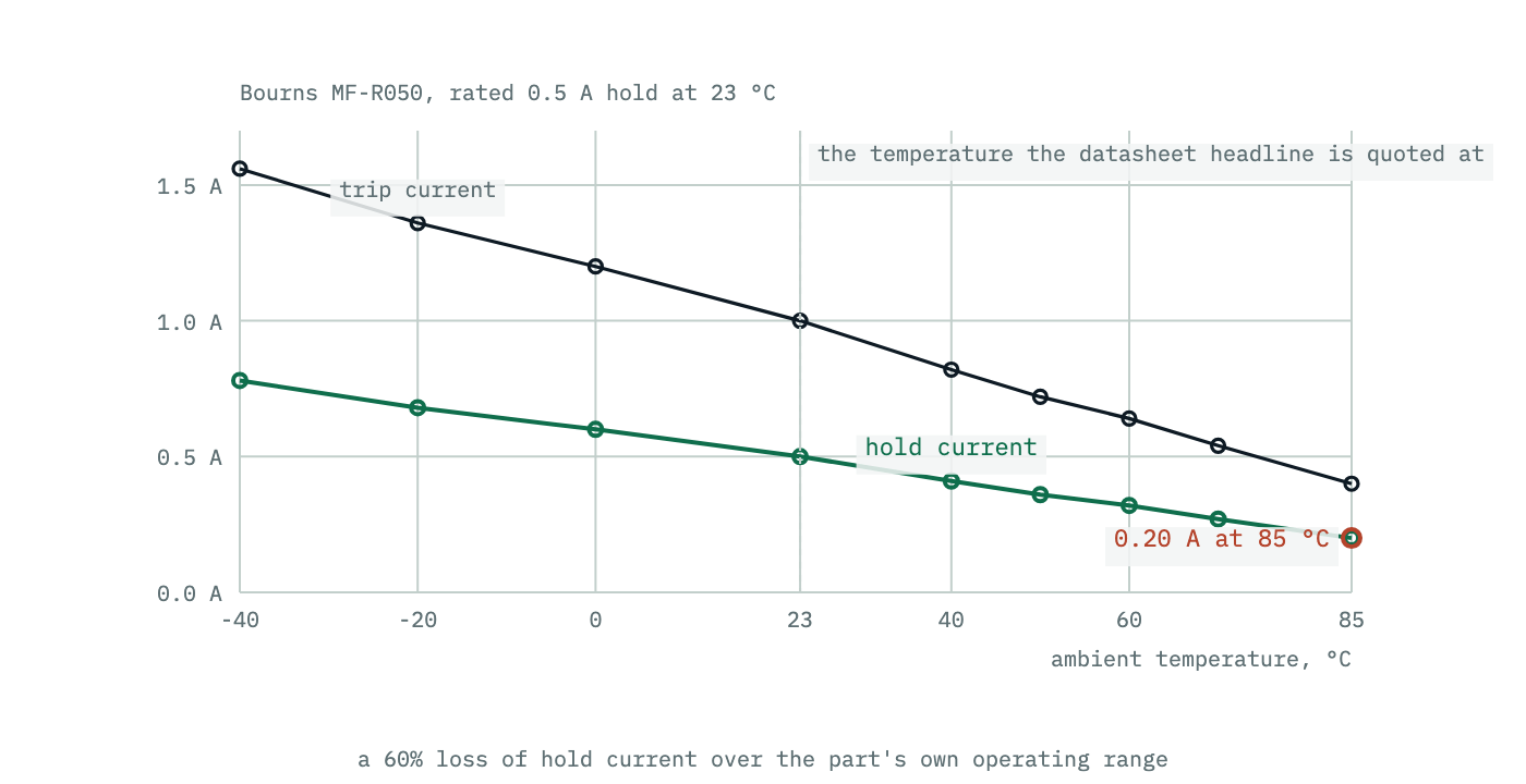 Hold and trip current of a resettable fuse plotted against ambient temperature, both falling by roughly sixty per cent between minus forty and eighty-five degrees, with the room-temperature rating marked.