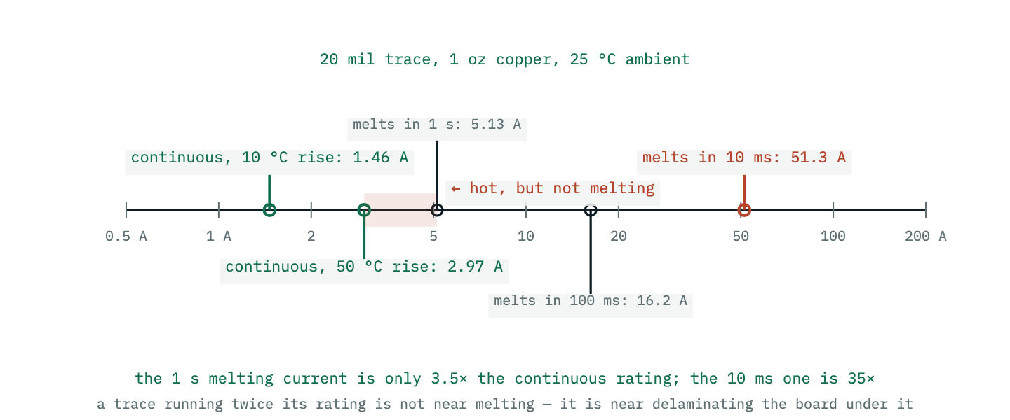 A single current axis for one trace width, marking the continuous rating for a ten degree rise, the rating for a fifty degree rise, and the currents that melt the same trace in one second and in ten milliseconds. The melting currents are many times the continuous rating.