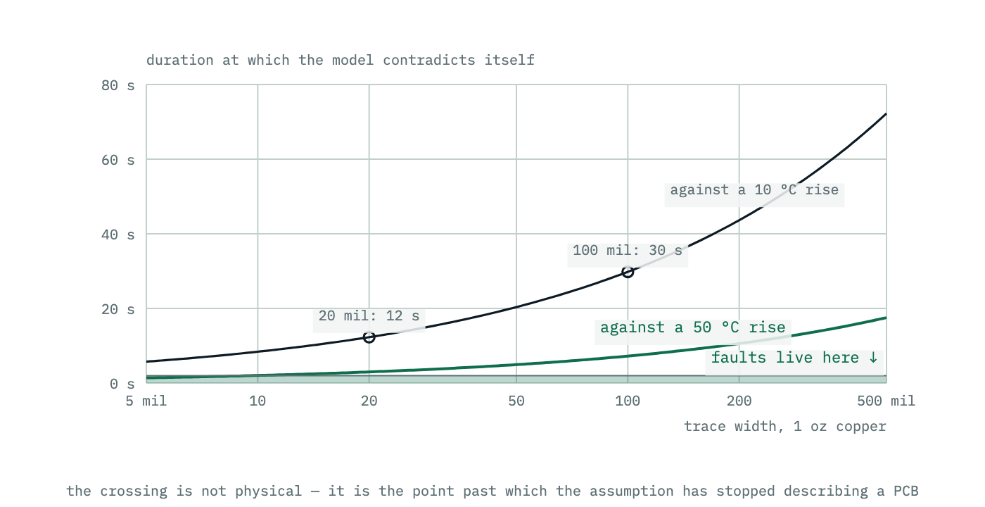 The duration beyond which the adiabatic melting model predicts a lower current than the trace carries continuously, plotted against trace width for two definitions of the continuous rating. The boundary rises with width but stays inside a minute.