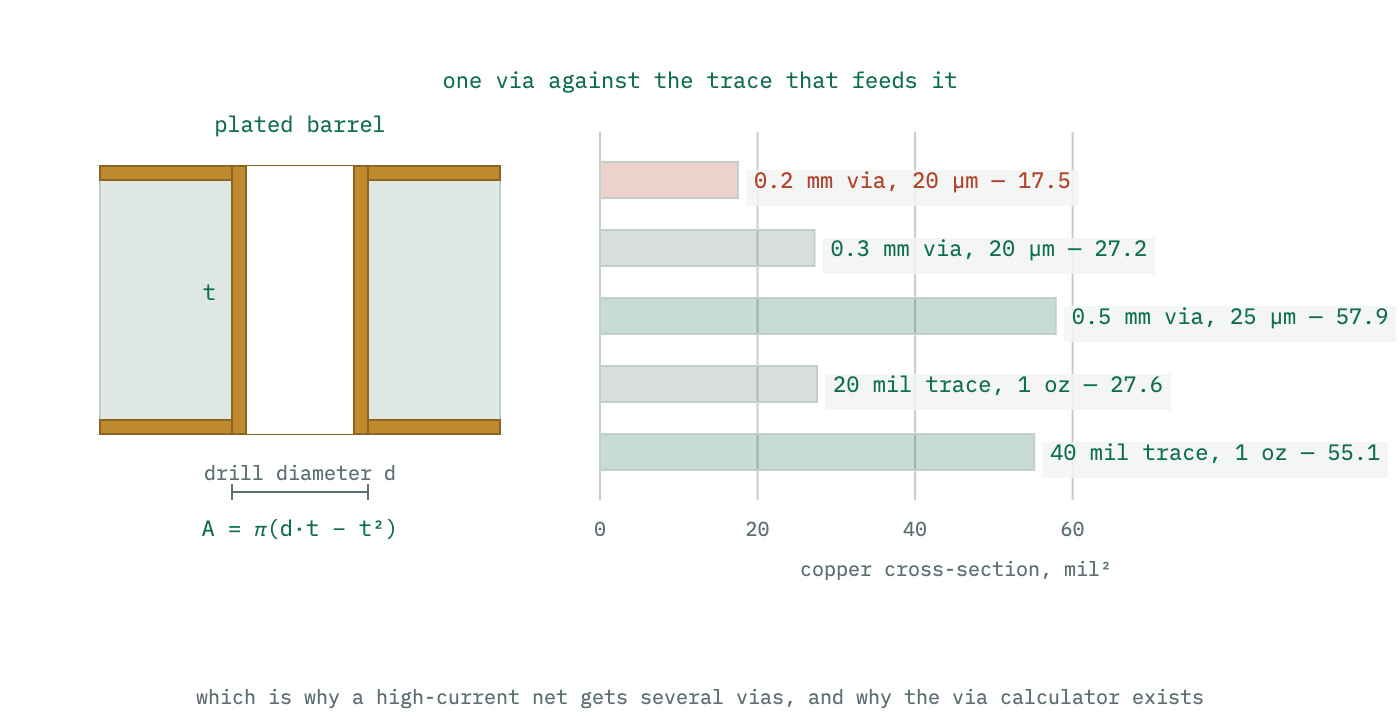 A cross-section of a plated through hole beside a trace, with their copper cross-sectional areas compared as bars. A small via with typical plating has less copper than the trace it joins.