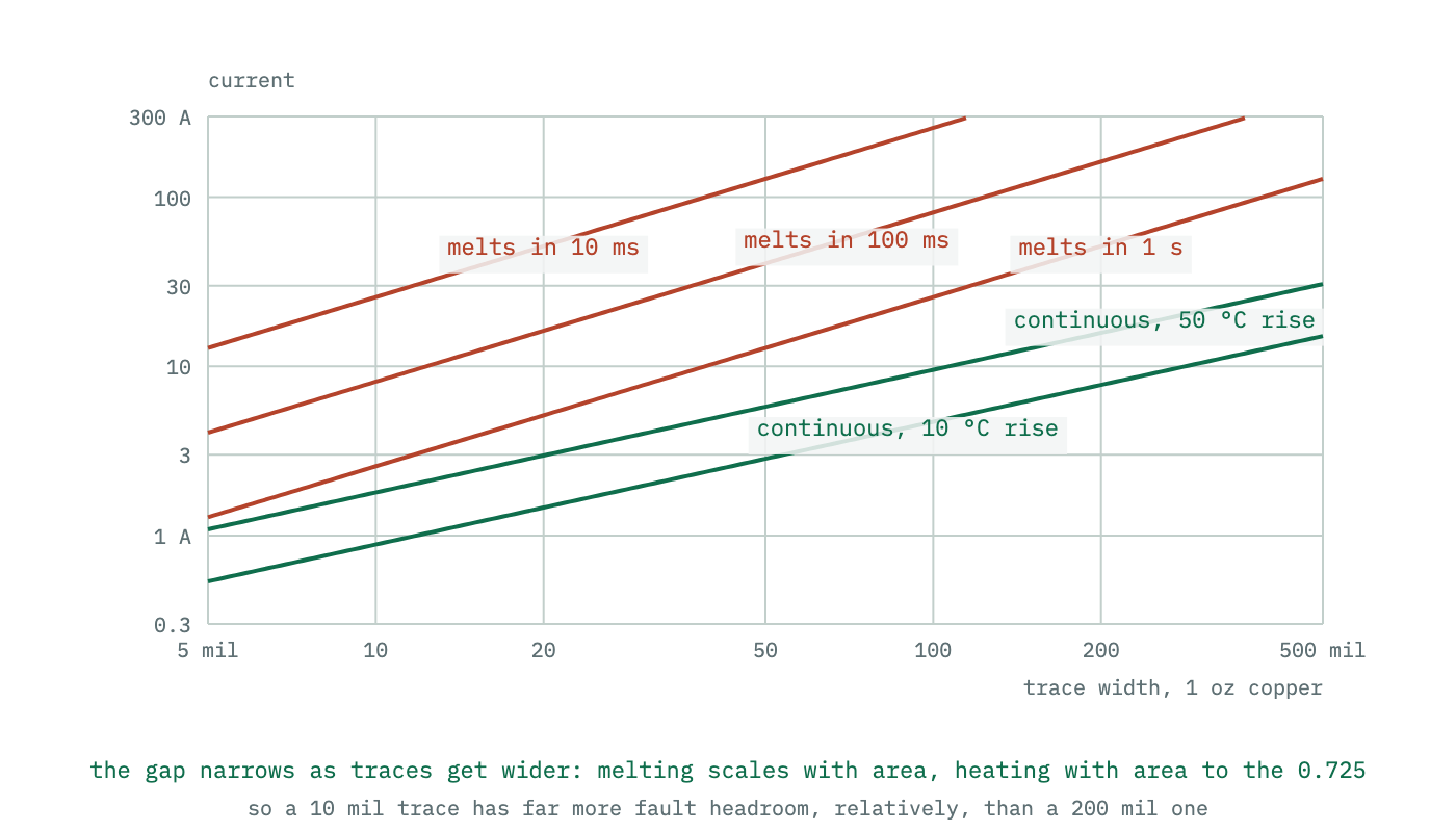 Current against trace width on log axes, comparing the continuous ratings from IPC-2221 for ten and fifty degree rises against the currents that melt the same trace in one hundred milliseconds, one second and ten seconds. The two families are separated by roughly an order of magnitude.
