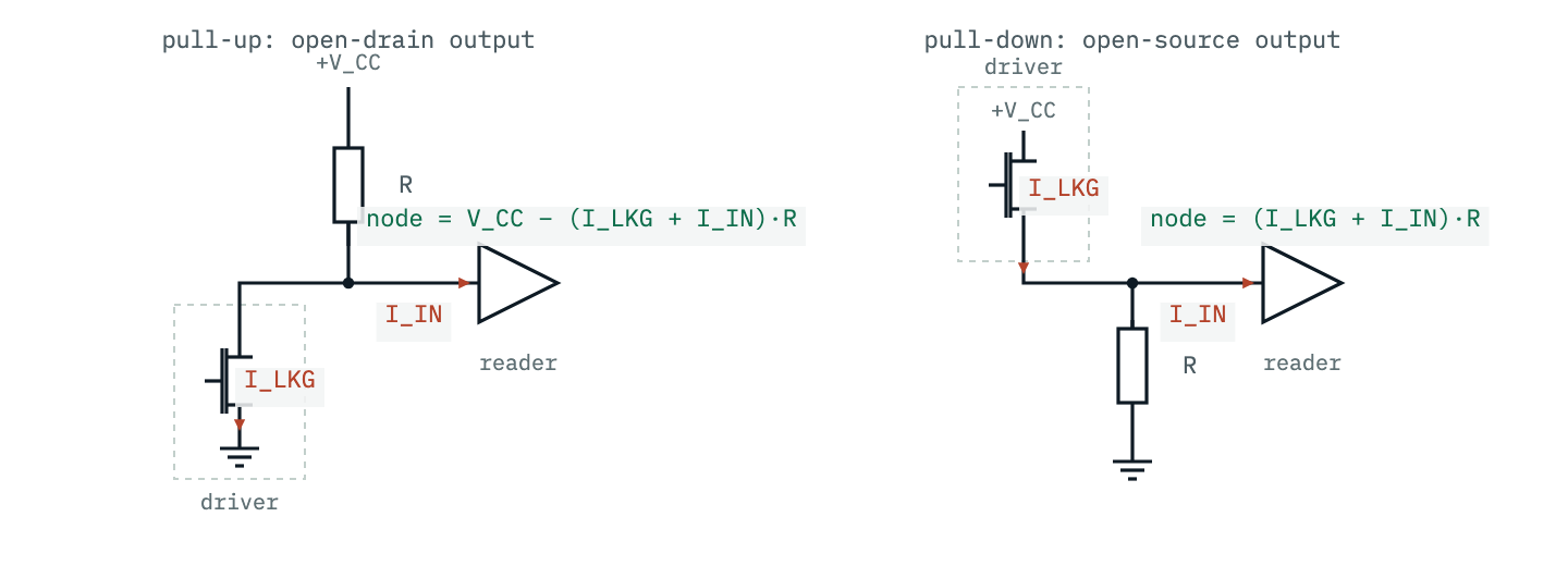Two schematics. Left, pull-up: a resistor from V_CC to a node; below the node an open-drain transistor to ground inside a driver IC, with a leakage current arrow through it; to the right the node feeds the input of a second IC with an input-current arrow. Right, pull-down: a resistor from a node to ground; above the node a transistor to V_CC inside a driver IC; the node feeds an input. In both, the currents through the resistor when the driver is released are marked.