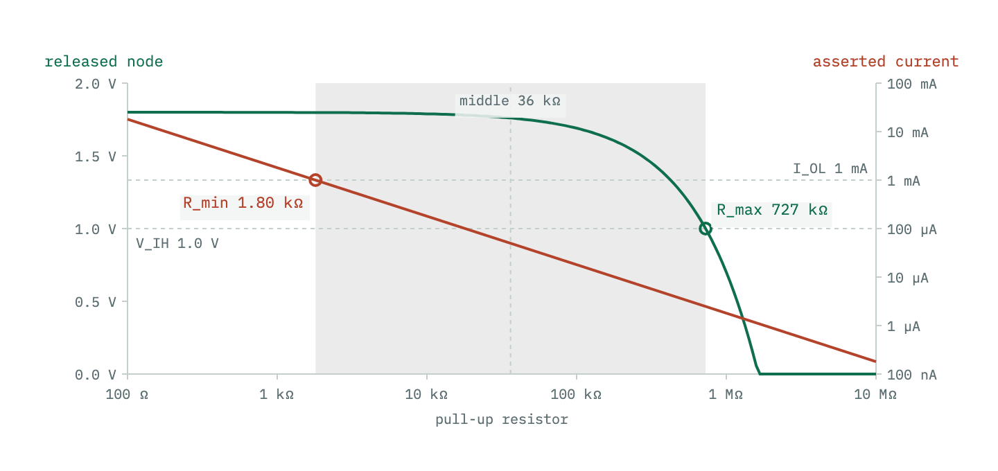 Log-scale resistor axis from 100 ohms to 10 megohms. A falling curve shows the released-node voltage dropping from 1.8 volts toward zero as the resistor grows, crossing the 1.0 volt input-high threshold at 727 kilohms. A falling straight line on the right axis shows the asserted current, crossing the 1 milliamp driver limit at 1.8 kilohms. The valid range between the two is shaded and the 36 kilohm middle is marked.