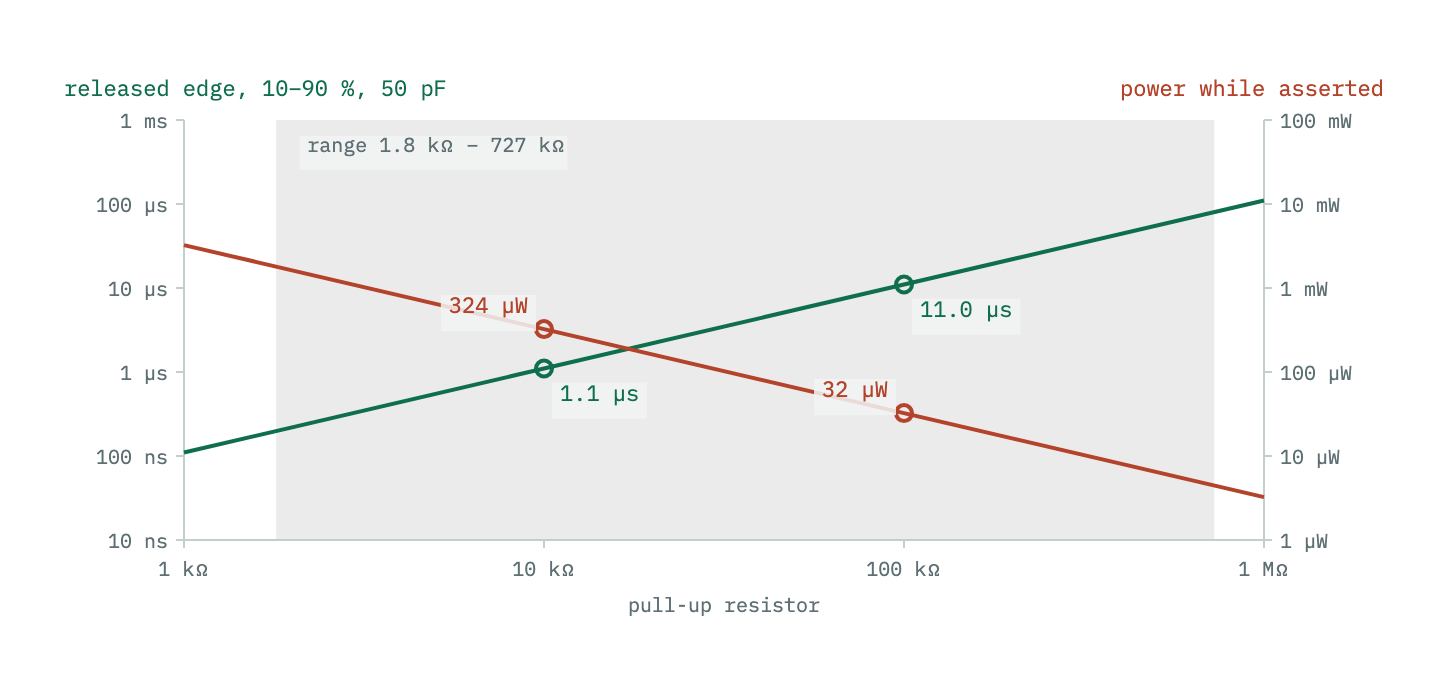 Log-log plot against resistor value from 1 kilohm to 1 megohm. A rising line shows the 10 to 90 percent rise time from 0.11 microseconds to 110 microseconds for 50 picofarads. A falling line shows the power while asserted from 3.2 milliwatts to 3.2 microwatts. The two cross near 30 kilohms. The valid range from 1.8 kilohms to 727 kilohms is shaded.