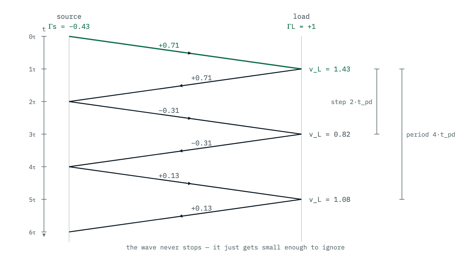 A lattice diagram. Distance runs left to right from source to load, time runs downward, and a zig-zag traces the wave bouncing between the two ends, with the reflected amplitude shrinking at each bounce. The load voltage steps at every odd multiple of the one-way delay, alternately overshooting and undershooting, so the same-sign peaks — one ringing period — are four one-way delays apart.