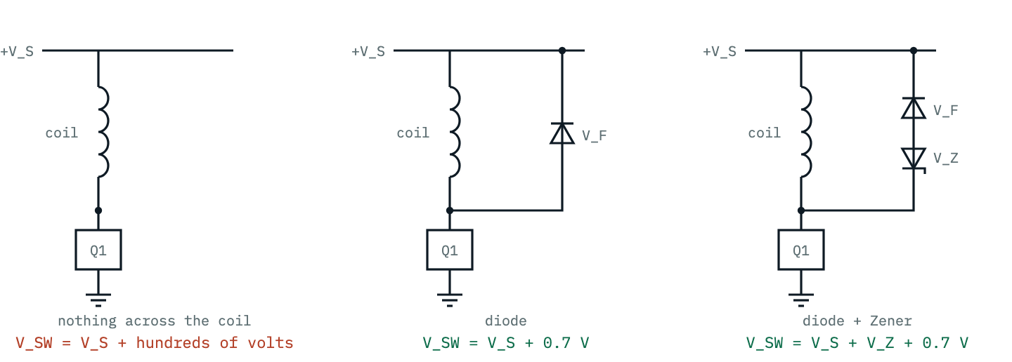 Three relay-driver circuits side by side, each a coil between the positive supply and an NPN switch to ground. The first has nothing across the coil and the switch voltage is marked as hundreds of volts. The second has a diode across the coil, cathode to the supply, and the switch voltage is the supply plus 0.7 volts. The third has a Zener in series with the diode and the switch voltage is the supply plus the Zener voltage plus 0.7 volts.