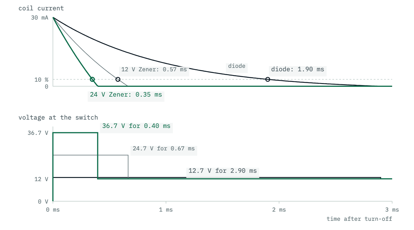 Two stacked plots against time after turn-off, zero to three milliseconds. Top: coil current from 30 milliamps. With a diode it decays exponentially and crosses the 10 percent release level at 1.9 milliseconds; with a 12 volt Zener it crosses at 0.57 milliseconds; with a 24 volt Zener at 0.35 milliseconds and reaches zero at 0.4 milliseconds. Bottom: the voltage at the switch. The diode holds it at 12.7 volts until the current is gone; the 24 volt Zener holds it at 36.7 volts for a much shorter time, then it returns to the 12 volt supply.