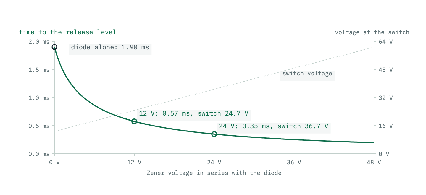 Release time against Zener voltage from zero to 48 volts for the example coil, falling steeply from 1.9 milliseconds at zero Zener voltage to about 0.6 milliseconds at 12 volts and 0.35 milliseconds at 24 volts, then flattening. A straight line on the second axis shows the switch voltage rising from 12.7 volts to 60.7 volts across the same range. Points mark the 12 volt and 24 volt Zeners.