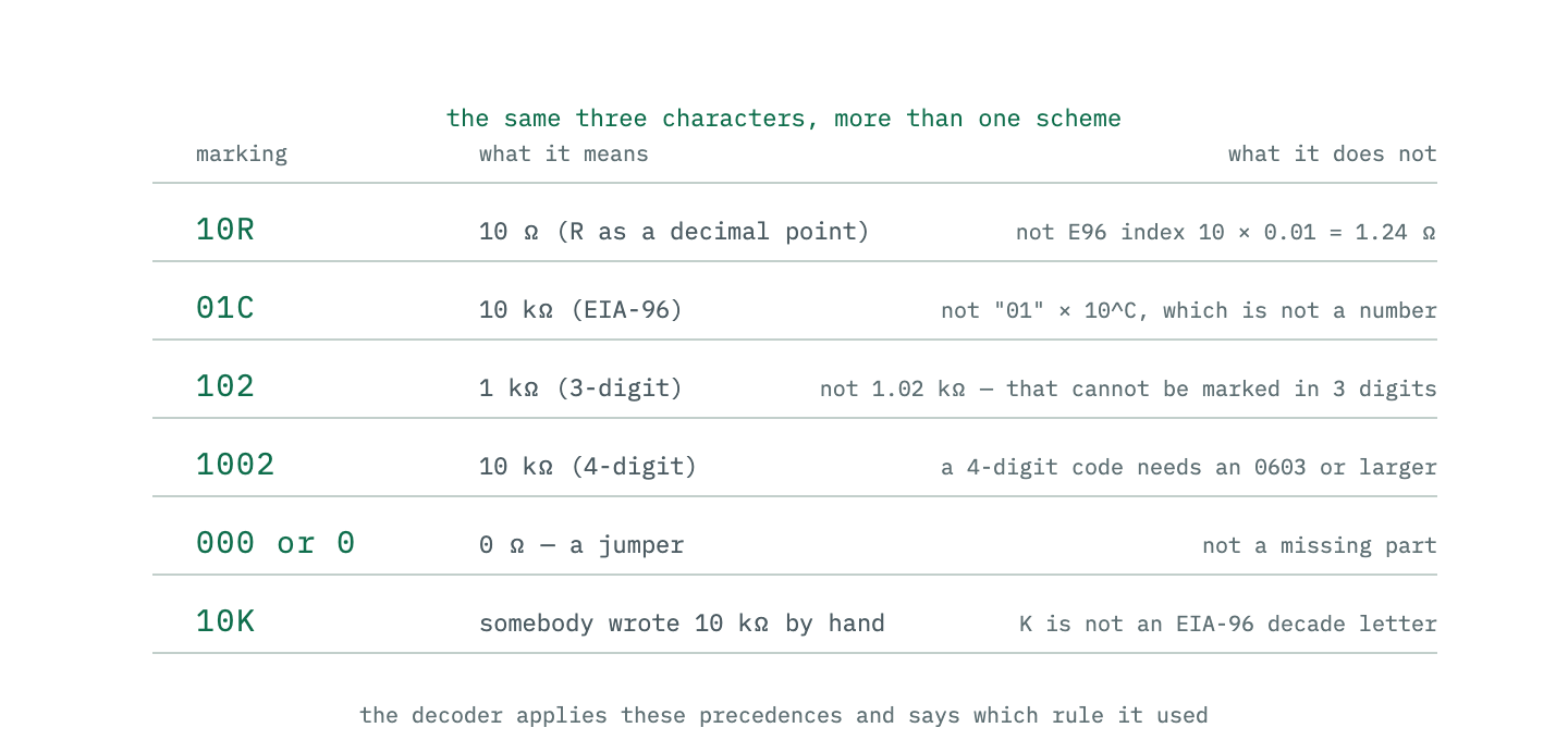 A table of chip markings that can be read more than one way, with the reading that is almost always correct and the one that is not.