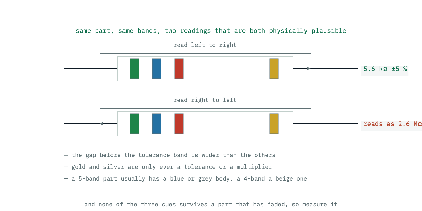 Two resistors with the same band colours read from opposite ends, giving completely different values, alongside the three cues that resolve the ambiguity: the wider gap before the tolerance band, gold and silver appearing only as tolerance or multiplier, and the body colour.