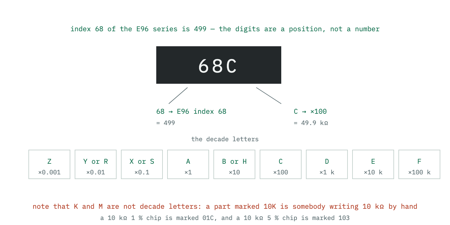 The EIA-96 scheme laid out: a two-digit index into the ninety-six value E96 series, and a letter giving the decade multiplier, with the table of letters.