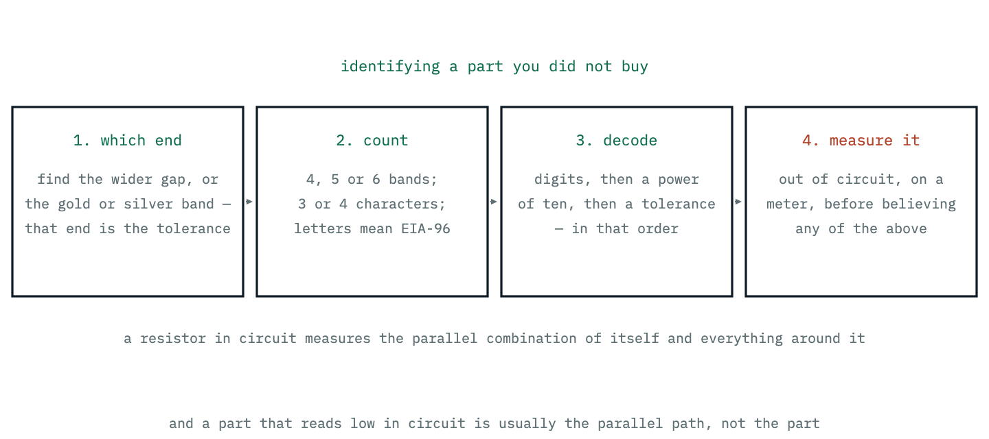 A four-step procedure for identifying an unknown resistor: establish the reading direction, count the bands or characters, decode, then confirm with a meter.