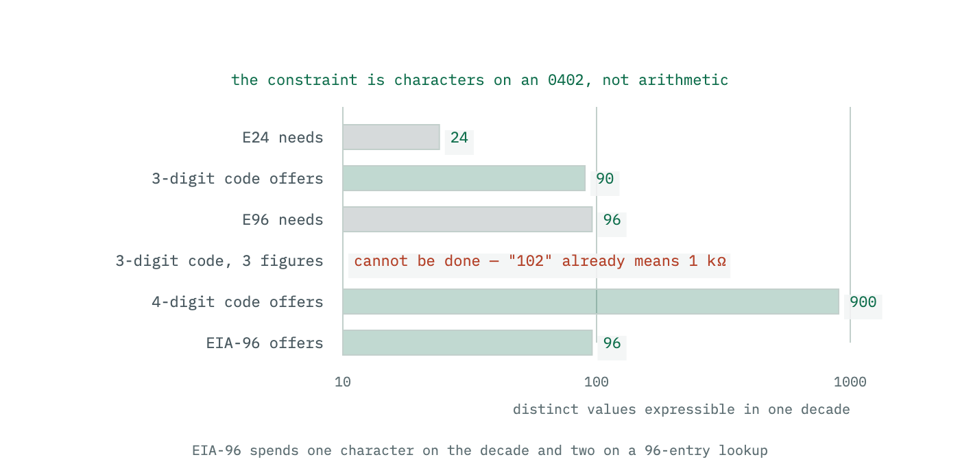 A comparison of how many distinct values each marking scheme can express in a decade against how many the resistor series actually needs, showing that the three-digit code cannot express the E96 series at all.