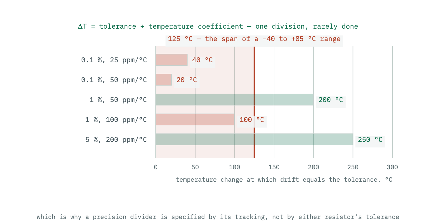 The temperature change at which drift equals the initial tolerance, plotted for several tolerance and temperature-coefficient combinations. Precision parts run out of tolerance within a few tens of degrees.