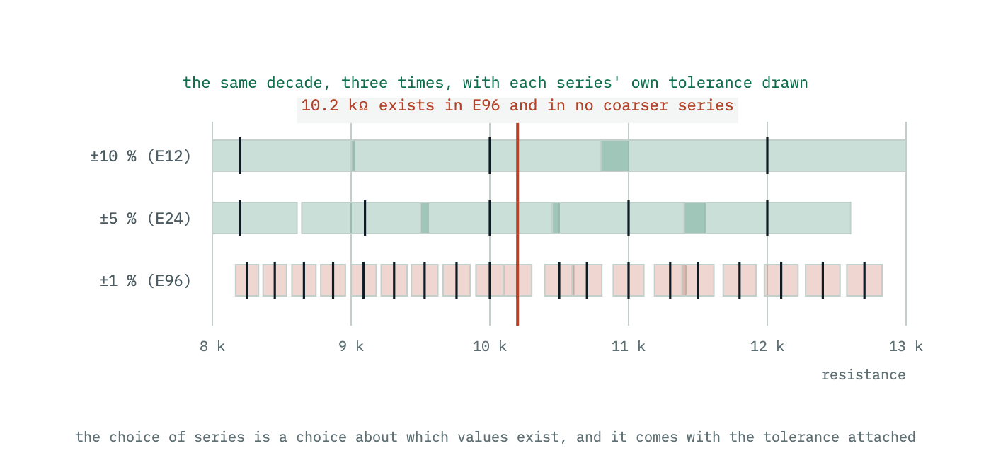 The absolute spread a tolerance represents at several resistance values, shown as the range of values a batch will contain, alongside the nearest neighbouring stocked values.