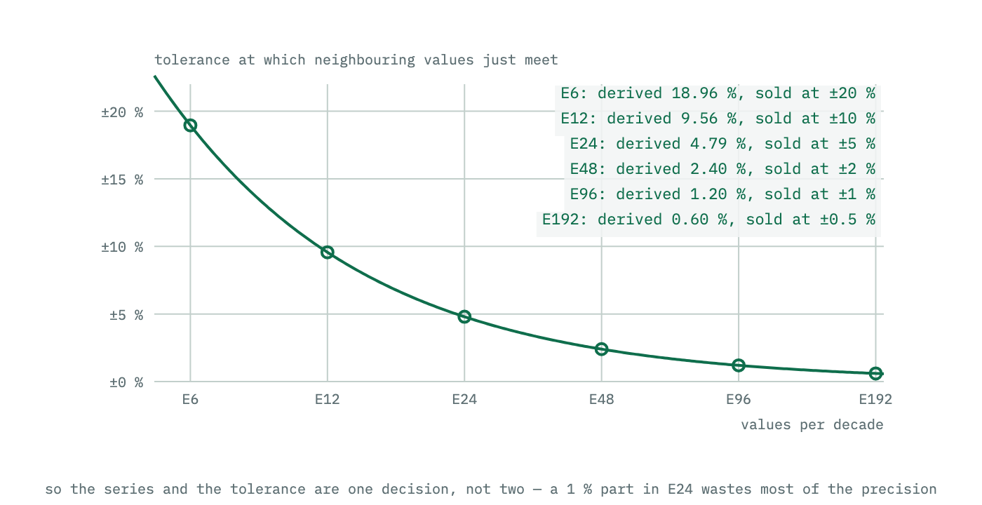 The tolerance at which adjacent values in a series just touch, plotted against the number of values per decade, with the standard tolerance of each E-series marked beside the derived figure. They agree closely.