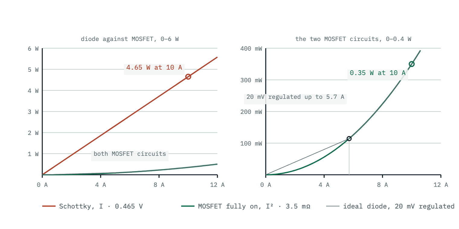 Two panels of power dissipated in the protection element against load current from zero to twelve amps. Left, on a six-watt axis: the Schottky line rises steeply to 4.65 W at 10 A while the MOSFET and ideal-diode curves lie almost flat along the bottom. Right, on a 0.4-watt axis: the MOSFET curve rises as the square of current to 0.35 W at 10 A, and the ideal-diode curve sits above it below 5.7 A, where the controller holds 20 mV across the FET, then joins it.