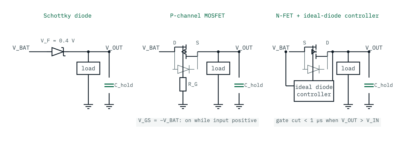 Three reverse-polarity circuits side by side: a Schottky diode in series with the supply; a P-channel MOSFET in the positive rail with its gate to ground through a resistor, body diode pointing forward; and an N-channel MOSFET in the positive rail driven by an ideal-diode controller that senses the voltage across it, body diode pointing forward so it blocks when the channel is off.