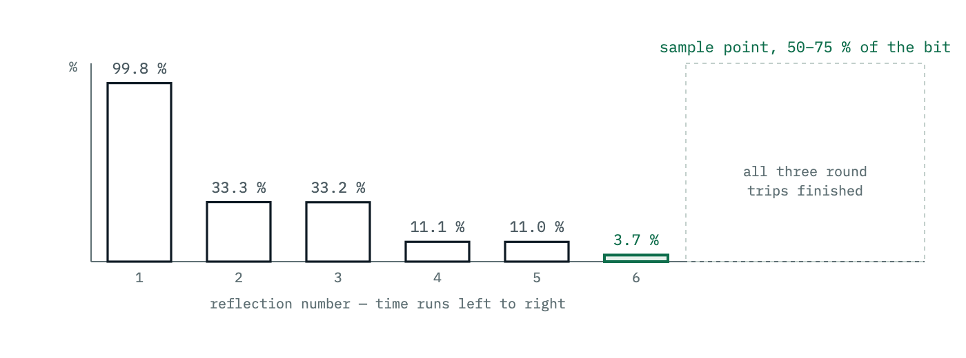 A bar chart of reflected amplitude against reflection number, decaying from 100 percent toward under 4 percent by the sixth reflection, with the bit sample point marked after the sixth bar: the receiver samples at 50 to 75 percent of the bit, once all three round trips have completed.