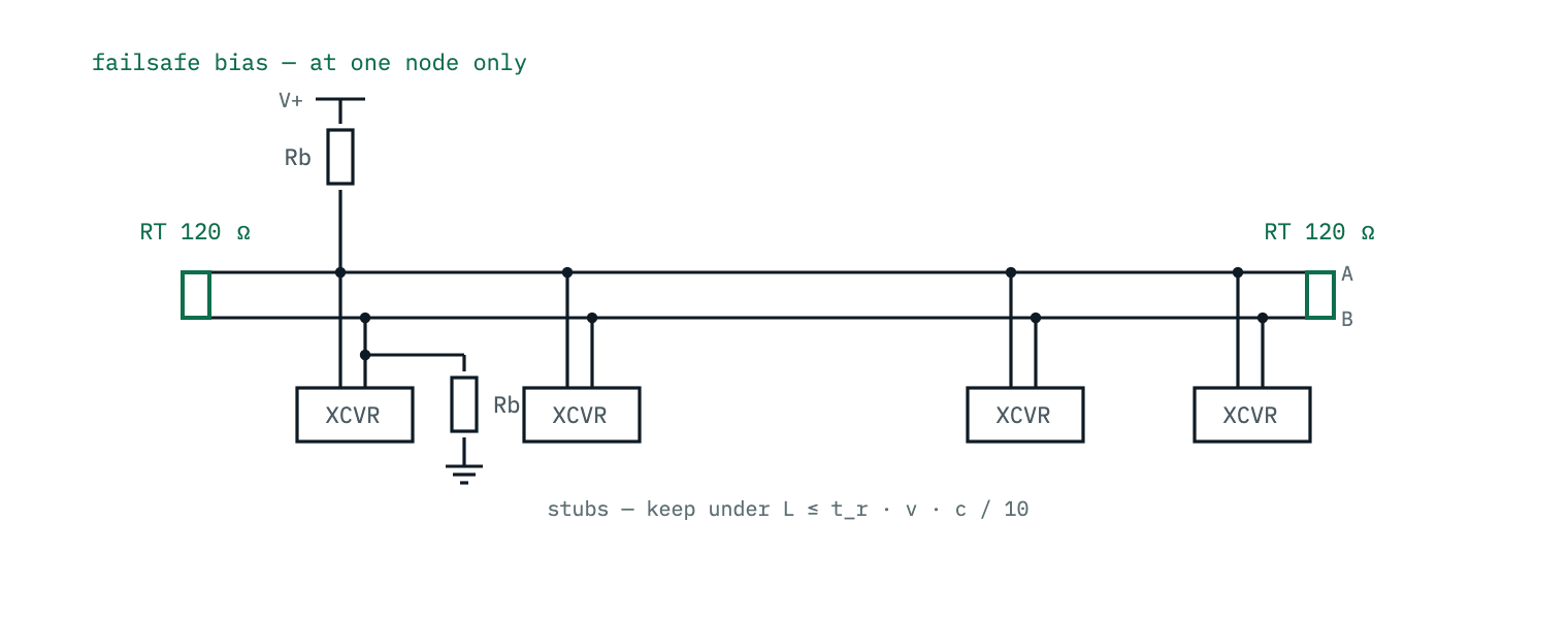 An RS-485 bus: a twisted-pair trunk with a 120-ohm terminator at each end, four nodes hanging off it on short stubs, and a pull-up/pull-down failsafe bias network at one node.