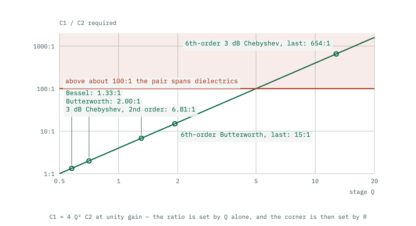 The required ratio of the two capacitors plotted against Q on log axes, rising as the square of Q. Marked points show that ordinary filter shapes need ratios near two, while high-Q Chebyshev stages need ratios in the hundreds or thousands.