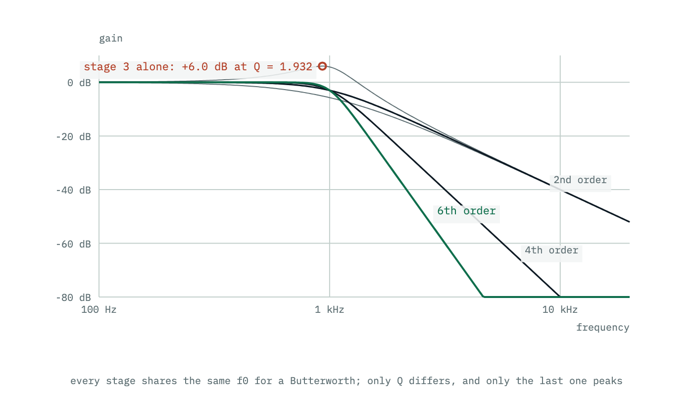 Magnitude responses of second, fourth and sixth-order Butterworth filters built by cascading stages, with the individual stage responses of the sixth-order case drawn faintly beneath the composite. One stage peaks above zero decibels on its own.