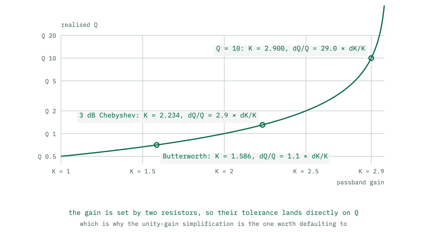 Q plotted against passband gain for the equal-component Sallen-Key simplification. The curve rises without limit as the gain approaches three, so a small gain error near that point produces a large Q error.