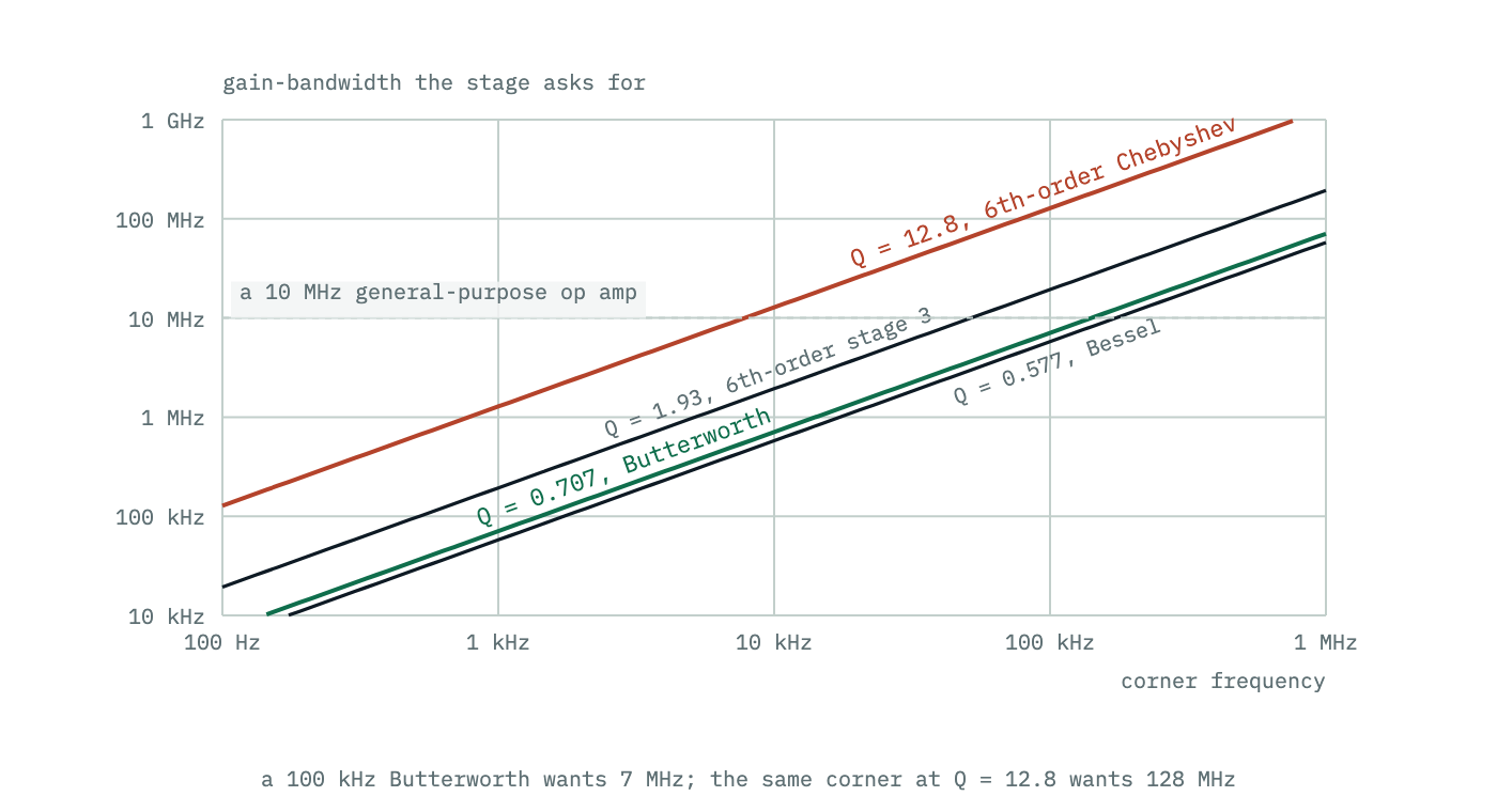 Required op-amp gain-bandwidth product plotted against filter corner frequency on log axes, with one line for each of several stage Q values. The requirement is a hundred times the corner frequency multiplied by the gain and the Q.