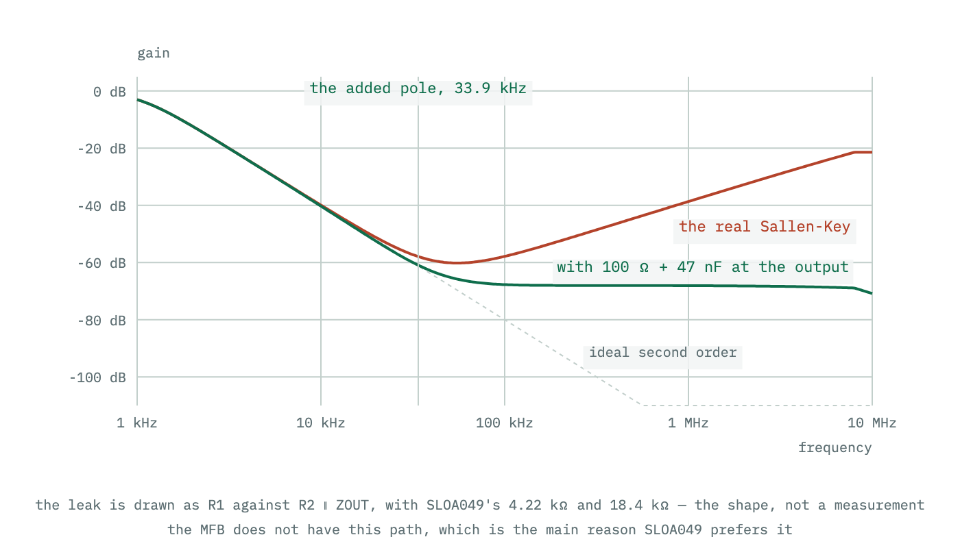 The ideal second-order roll-off compared with the real Sallen-Key response, which stops falling and comes back up at high frequency as the amplifier output impedance rises, and with the same filter after a small resistor and capacitor are added at the output.
