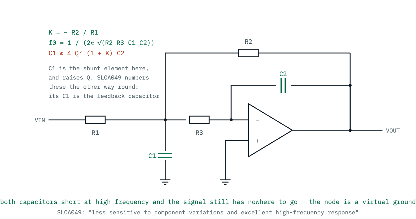 The multiple-feedback low-pass topology: an inverting stage in which the input resistor, the feedback resistor and a capacitor to ground all meet at one node, a further resistor carries that node into the inverting input, and a second capacitor closes the loop from the inverting input to the output.