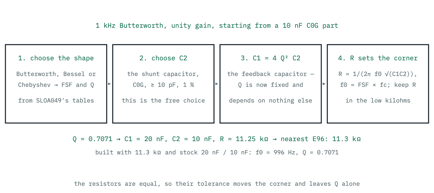 A four-step design sequence drawn as boxes: choose the response shape and read its FSF and Q, choose a capacitor, compute the second capacitor from Q, then compute the resistor from the corner frequency.