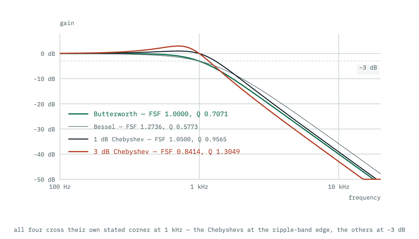 Magnitude responses of four second-order low-pass shapes on log-frequency axes, all scaled to the same one kilohertz corner. The Bessel rolls off earliest and most gently, the Chebyshev peaks before its corner and falls fastest, and the Butterworth sits between them.