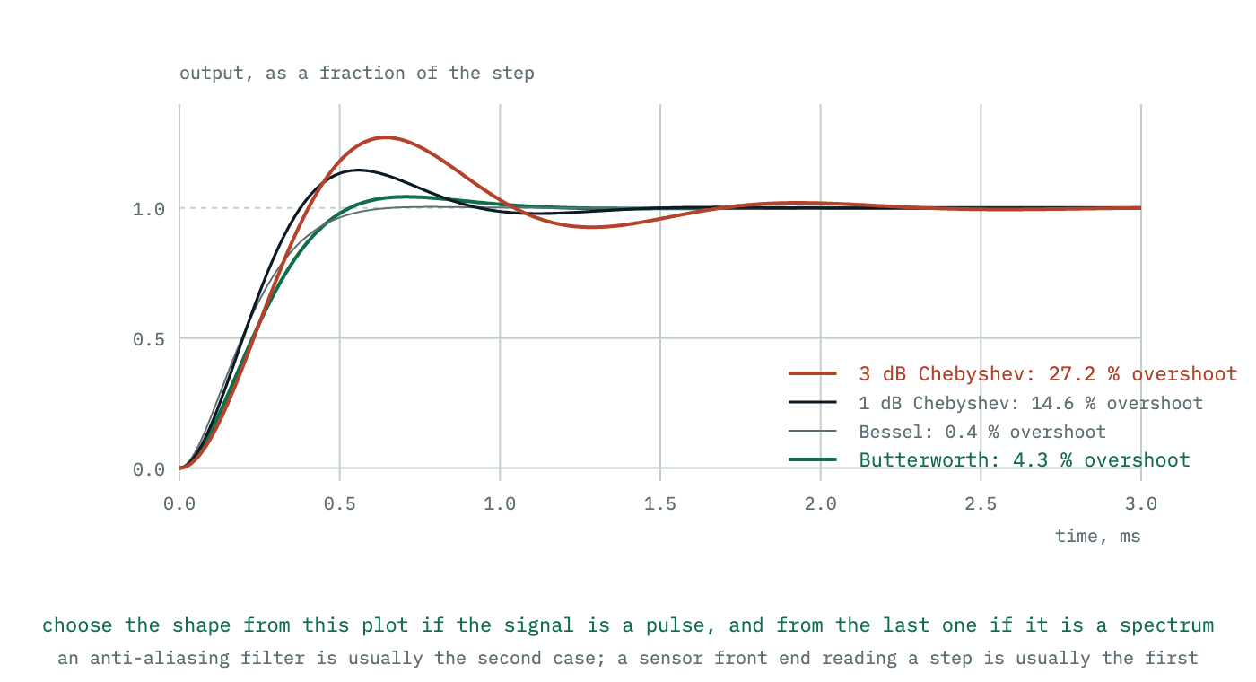 Step responses of the same four filter shapes. The Bessel rises smoothly with no overshoot, the Butterworth overshoots slightly, and both Chebyshev responses overshoot substantially and ring for several cycles.