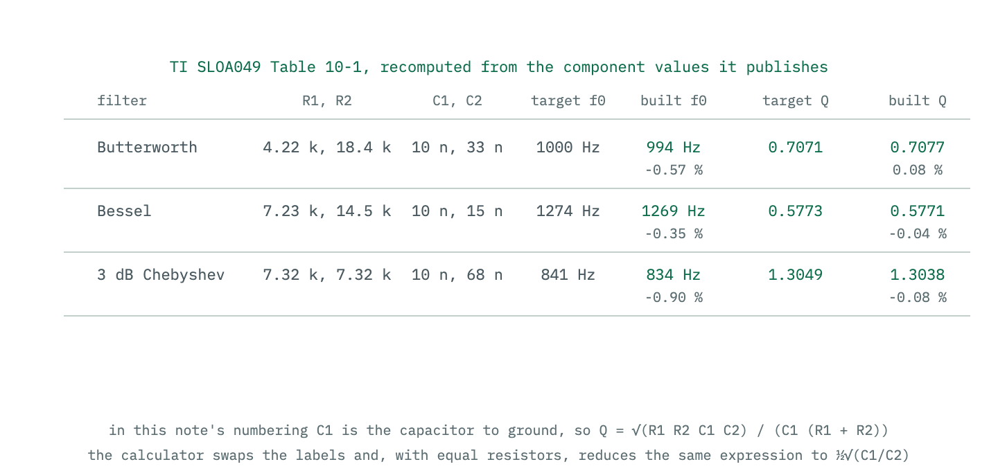 A table comparing the corner frequency and Q that SLOA049 intended for its three example circuits with the values recomputed from the standard component values it actually specifies, showing small errors from the rounding to stock parts.