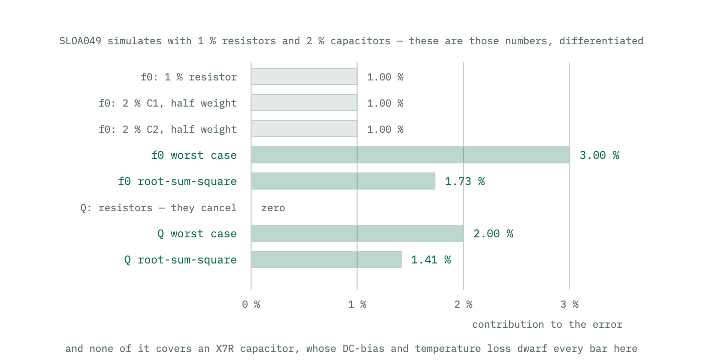 Bars showing how each component tolerance contributes to the error in corner frequency and in Q, with worst-case and root-sum-square totals for one per cent resistors and two per cent capacitors.