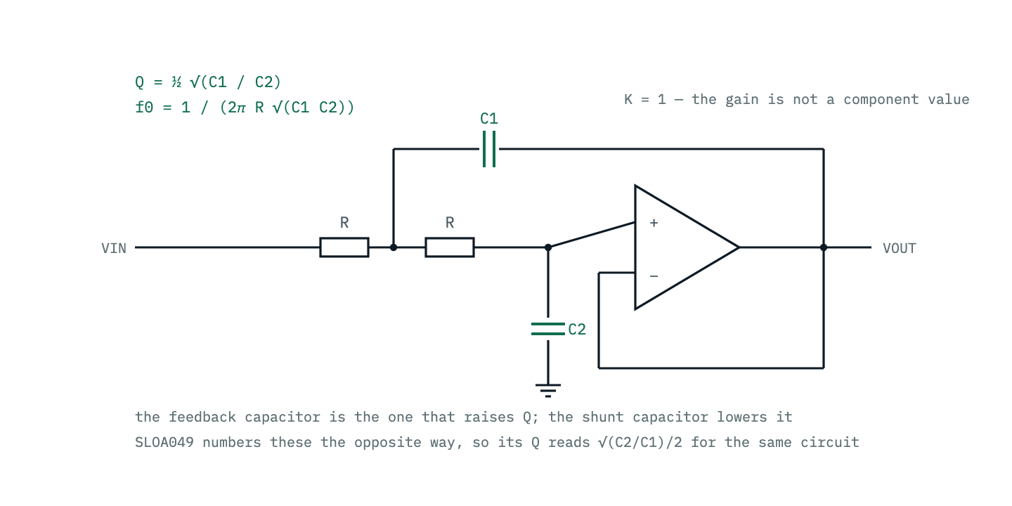 The unity-gain Sallen-Key low-pass: two equal resistors in series from the input to the non-inverting op-amp input, a capacitor from that input to ground, and a second capacitor from the junction between the resistors back to the output, with the output tied to the inverting input.