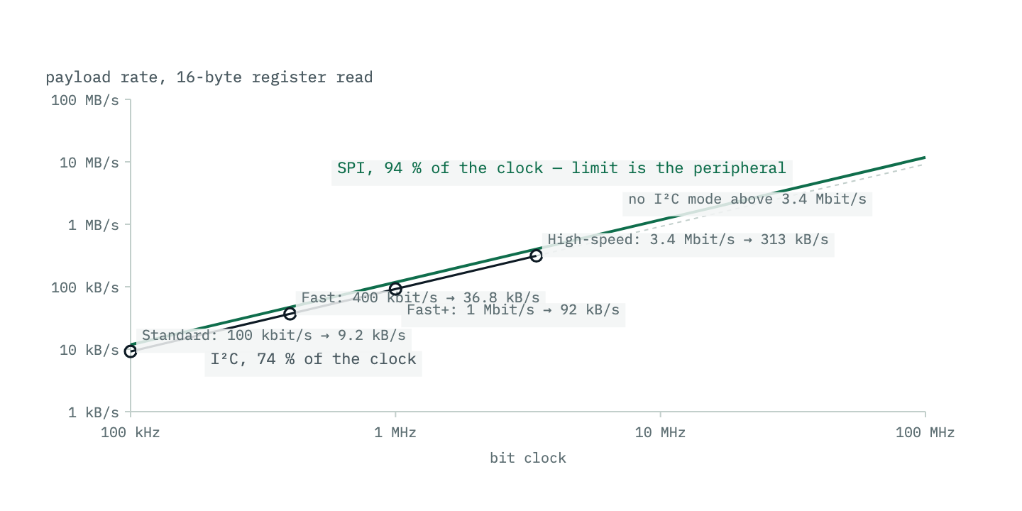 Log-log plot of payload bytes per second for a 16-byte register read against bit clock from 100 kilohertz to 100 megahertz. Two parallel straight lines: I2C at 74 percent efficiency and SPI at 94 percent. The I2C line stops at marked ceilings — 100 kilobits per second Standard-mode, 400 kilobits Fast-mode, 1 megabit Fast-mode Plus, 3.4 megabits High-speed — and is greyed beyond. The SPI line continues to 100 megahertz with a note that its limit is the peripheral, not the specification.