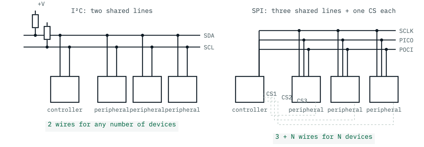 Two bus diagrams. Left, I2C: a controller and three peripherals all hang on the same two lines, SDA and SCL, each line with one pull-up resistor to the supply. Right, SPI: a controller with SCLK, PICO and POCI lines shared by three peripherals, and a separate chip-select line from the controller to each peripheral, making six wires for three devices.