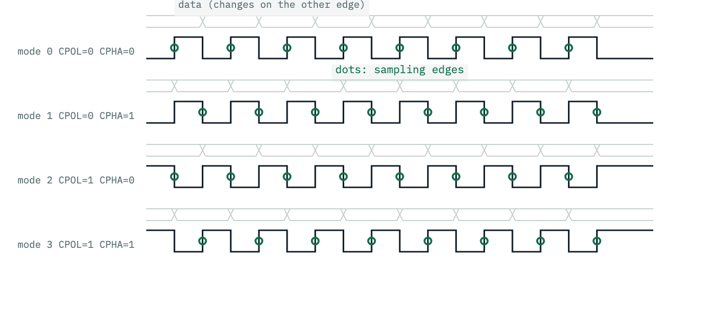 Four rows of clock waveforms over one byte, one per SPI mode. Modes 0 and 1 idle low, modes 2 and 3 idle high. In each row the sampling edges are marked with dots: rising edges for modes 0 and 3, falling edges for modes 1 and 2. A data line above shows eight bits changing on the opposite edge to the sampling edge.