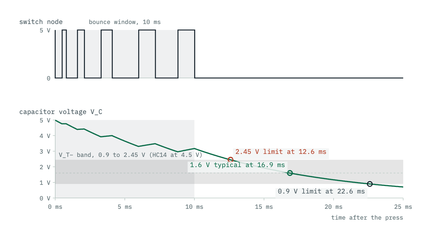 Two traces over 25 milliseconds after a press. The upper trace is the switch node: it drops to zero at the press, then flips back to five volts and down again five times with lengthening intervals over the first ten milliseconds, then stays at zero. The lower trace is the capacitor voltage: it falls from five volts along an exponential, with small upward kinks at each bounce, crosses the Schmitt threshold band once, and continues to zero. Vertical marks show where the capacitor would cross the highest and lowest threshold.
