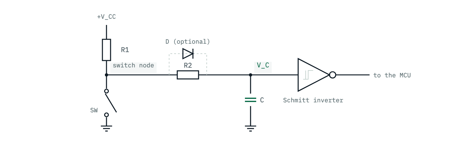 Schematic: a pull-up resistor R1 from V_CC to a node; a push-button switch from that node to ground; a resistor R2 from the node to a second node with capacitor C to ground; an optional diode drawn across R2 with its cathode toward the capacitor; and a Schmitt-trigger inverter whose input is the capacitor node and whose output is labelled to the microcontroller.