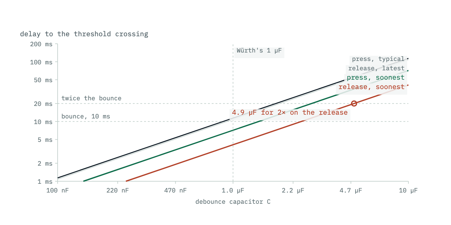 Log-log plot of delay against capacitance from 100 nanofarads to 10 microfarads for R1 of 1 kilohm and R2 of 10 kilohms. Four rising straight lines: the press delay at the typical threshold, the press at its soonest, the release at its soonest, and the release at its latest. Horizontal dashed lines mark 10 milliseconds, the bounce time, and 20 milliseconds, twice it. The soonest release line crosses 20 milliseconds at about 5 microfarads and 10 milliseconds at about 2.5 microfarads; at 1 microfarad all the lines sit below 20 milliseconds and the two soonest lines below 10.