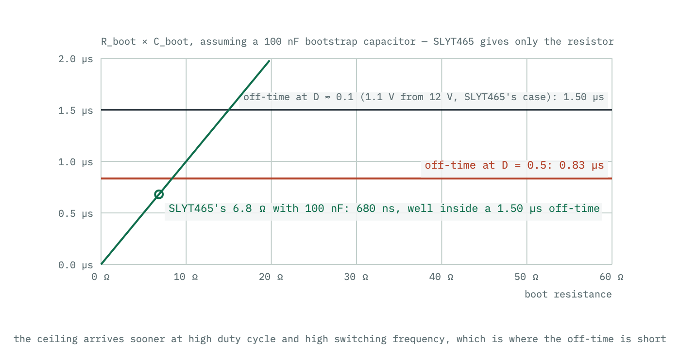 Bootstrap capacitor recharge time plotted against boot resistance, against the available off-time at two duty cycles. Past a few tens of ohms the capacitor cannot recharge within the off-time.