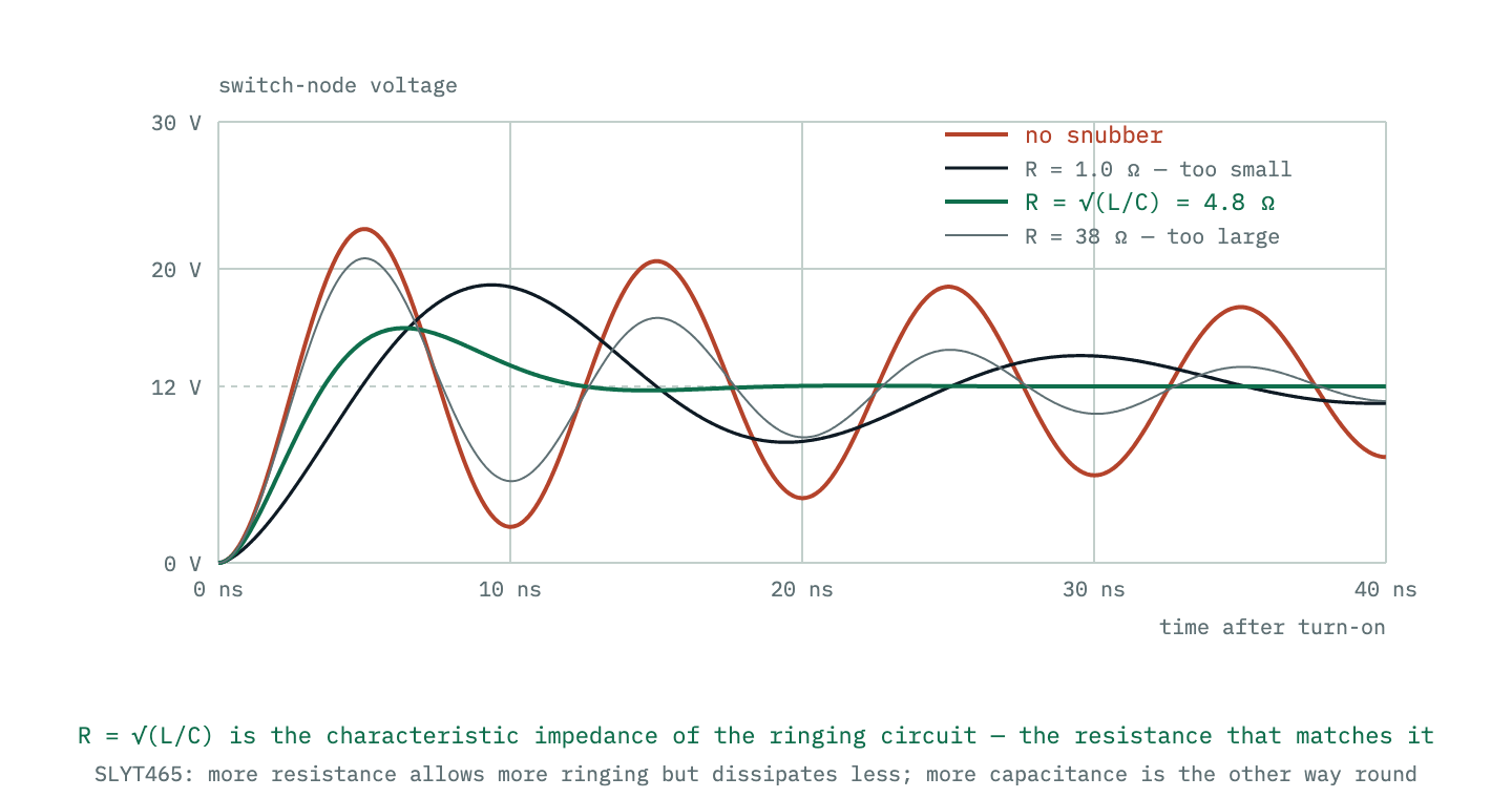The same ringing waveform drawn for four snubber resistances: none, one fifth of critical, critical, and eight times critical. The critical value removes the ring in about one cycle while too large a resistor leaves it almost undamped.