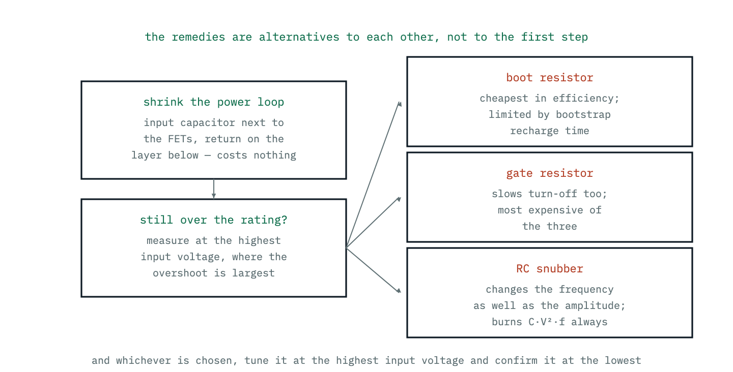 A decision sequence: shrink the loop, then check whether the overshoot still exceeds the rating, then choose between a boot resistor, a gate resistor and a snubber according to which cost matters.