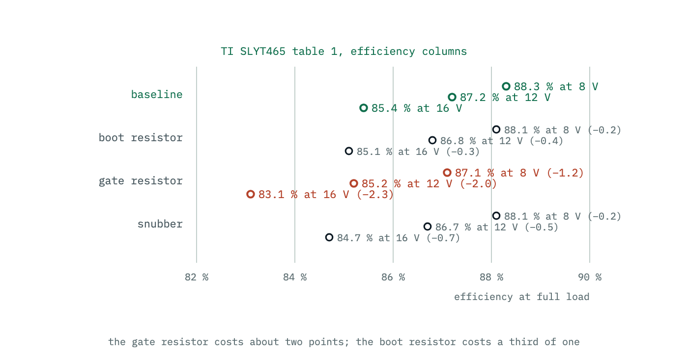 Full-load efficiency for the same four circuit variants at three input voltages, showing the gate resistor costing the most efficiency and the boot resistor the least.