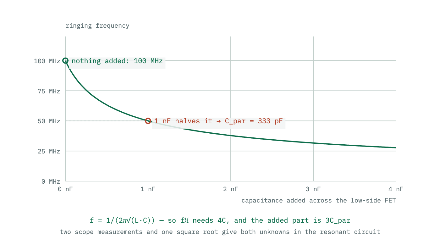 Ringing frequency plotted against the capacitance added across the low-side FET, falling as the inverse square root of total capacitance. The point where the frequency has halved is marked, and at that point the added capacitance is three times the parasitic one.
