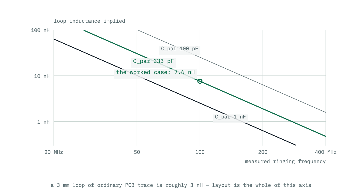 Loop inductance plotted against measured ringing frequency on log axes, with one line for each of several parasitic capacitances. Higher ringing frequencies imply smaller loop inductances.