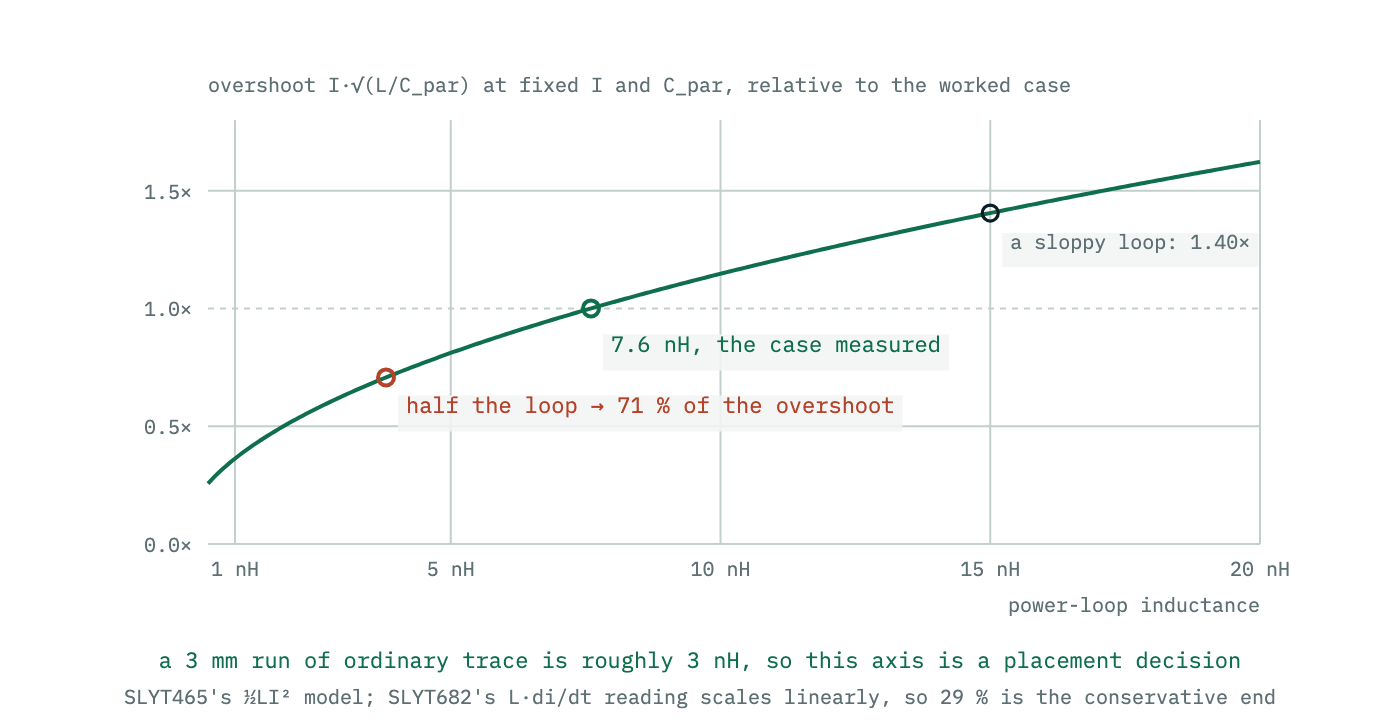 Overshoot relative to its value at the worked-case loop inductance, plotted against loop inductance under the stored-energy model, in which the overshoot is the commutating current times the square root of L over C. The curve is a square root, so halving the loop inductance removes twenty-nine per cent of the overshoot.